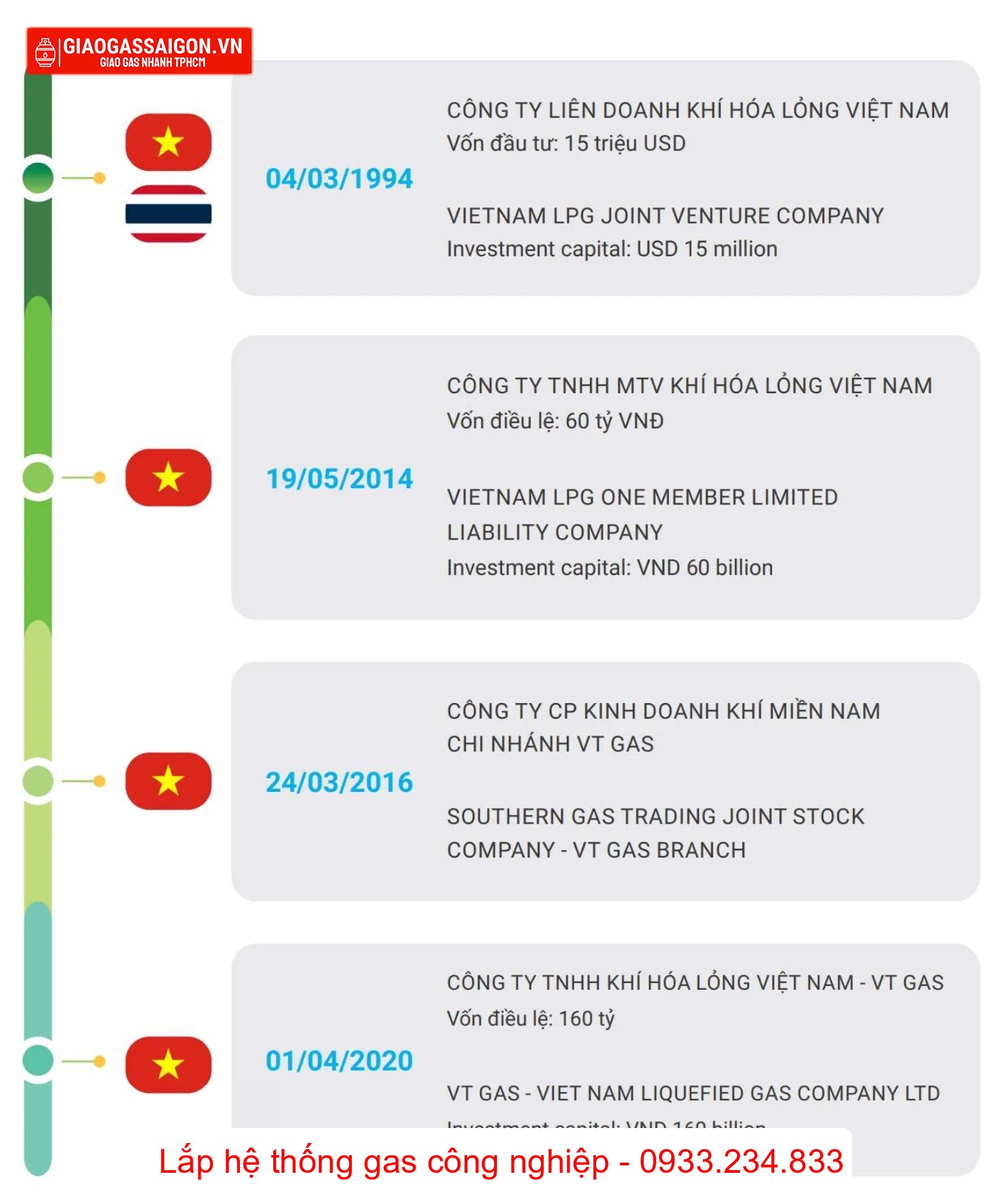 Lịch sử hình thành VT Gas Lịch sử hình thành VT Gas
